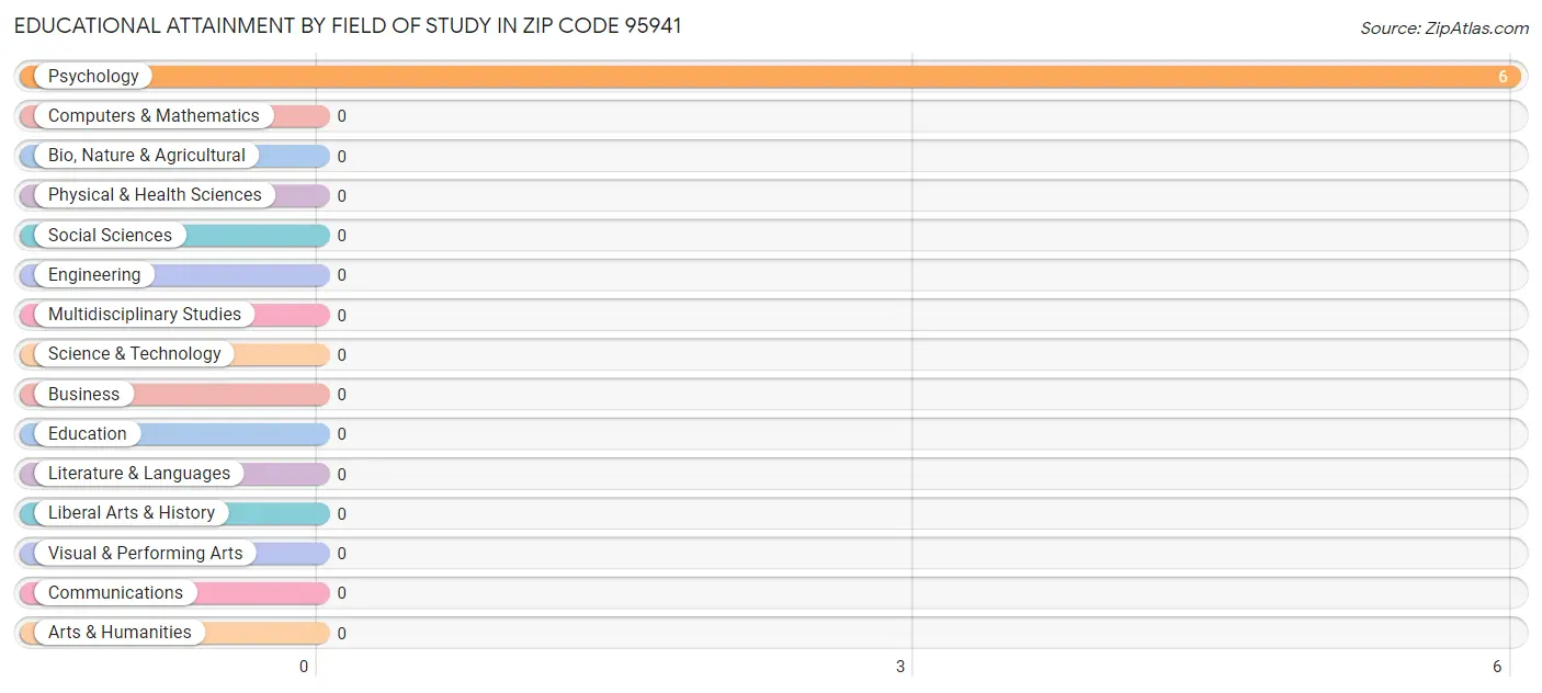 Educational Attainment by Field of Study in Zip Code 95941