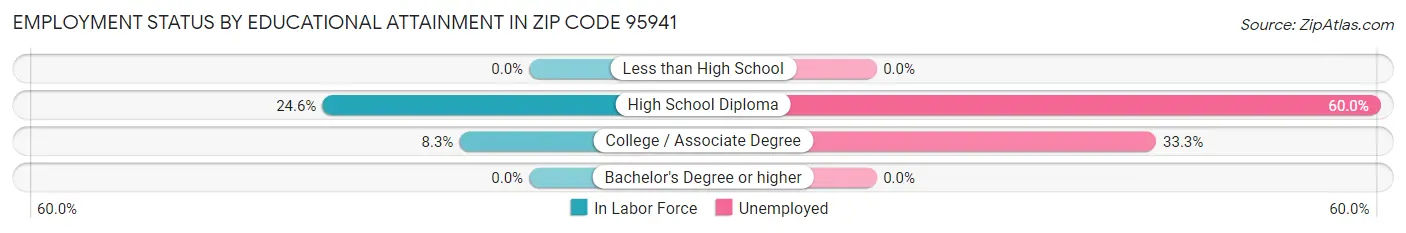 Employment Status by Educational Attainment in Zip Code 95941