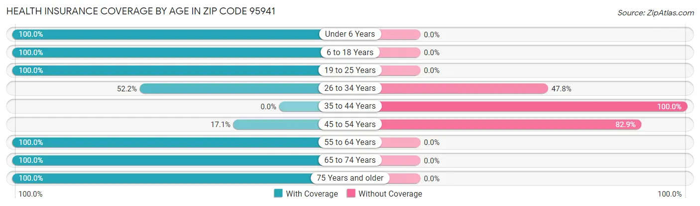 Health Insurance Coverage by Age in Zip Code 95941