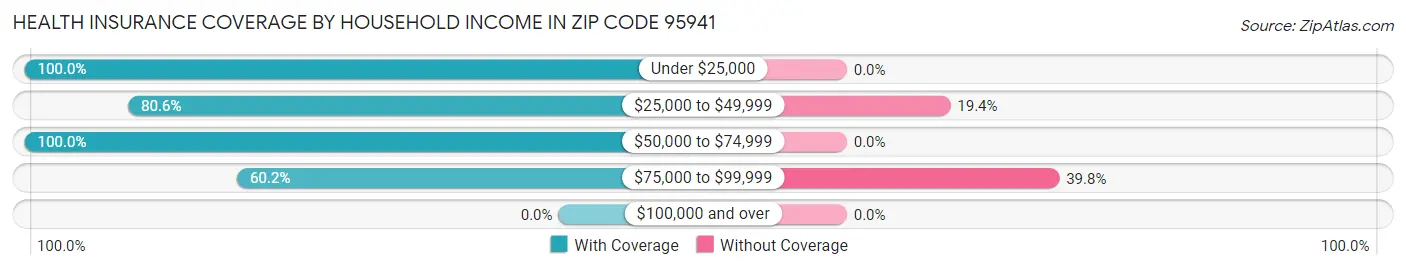 Health Insurance Coverage by Household Income in Zip Code 95941