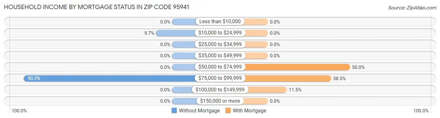 Household Income by Mortgage Status in Zip Code 95941