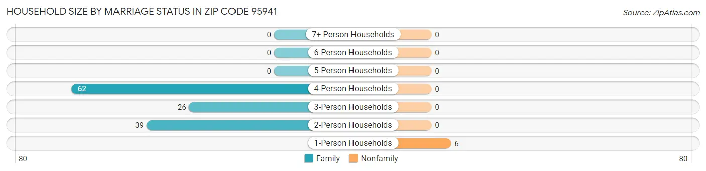 Household Size by Marriage Status in Zip Code 95941