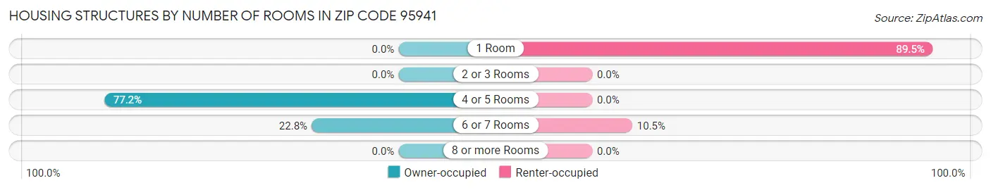 Housing Structures by Number of Rooms in Zip Code 95941