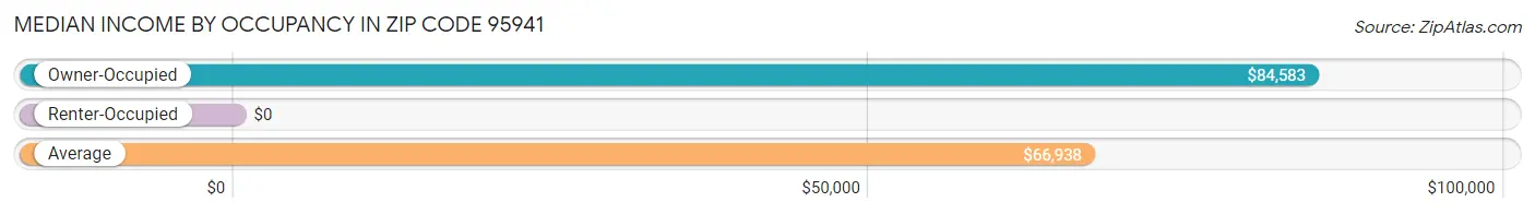 Median Income by Occupancy in Zip Code 95941