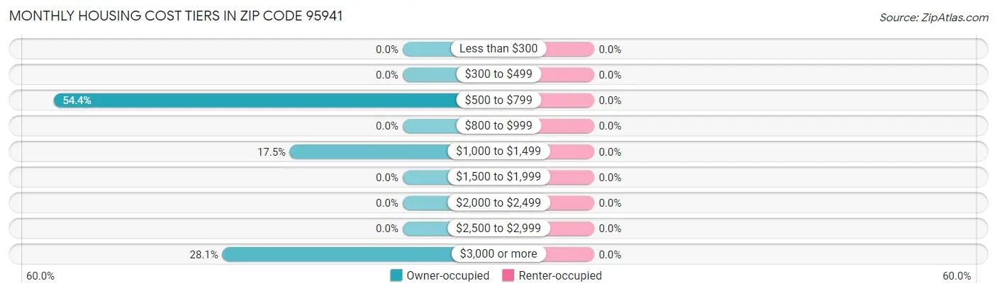 Monthly Housing Cost Tiers in Zip Code 95941