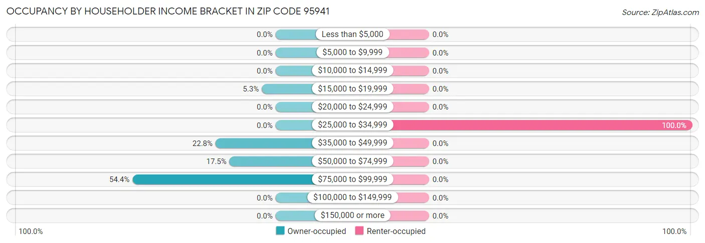 Occupancy by Householder Income Bracket in Zip Code 95941