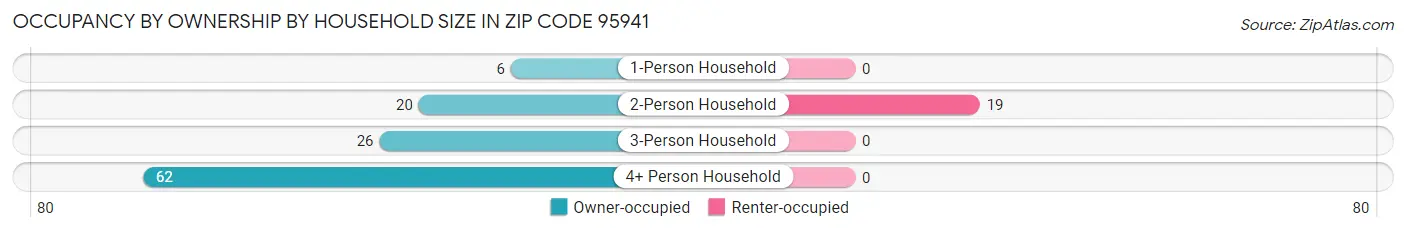 Occupancy by Ownership by Household Size in Zip Code 95941
