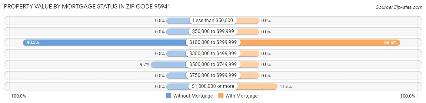 Property Value by Mortgage Status in Zip Code 95941