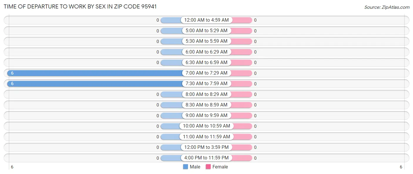 Time of Departure to Work by Sex in Zip Code 95941