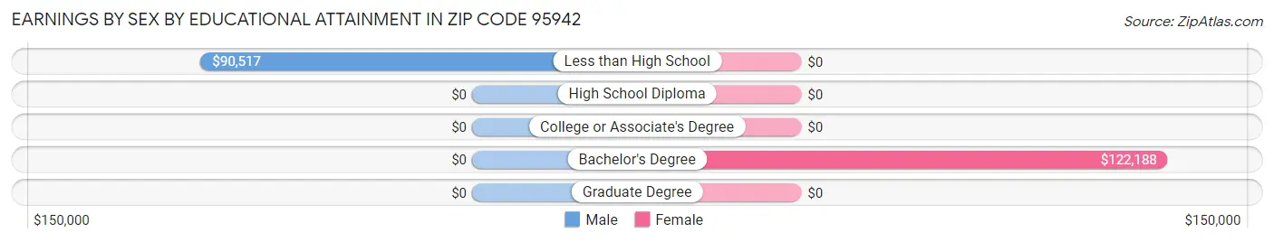 Earnings by Sex by Educational Attainment in Zip Code 95942