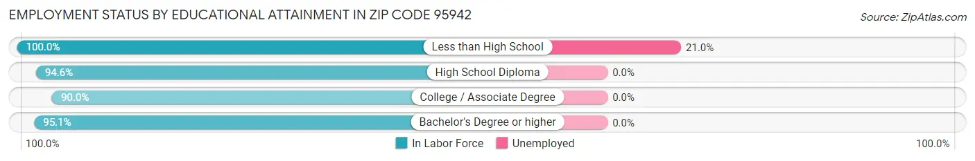 Employment Status by Educational Attainment in Zip Code 95942