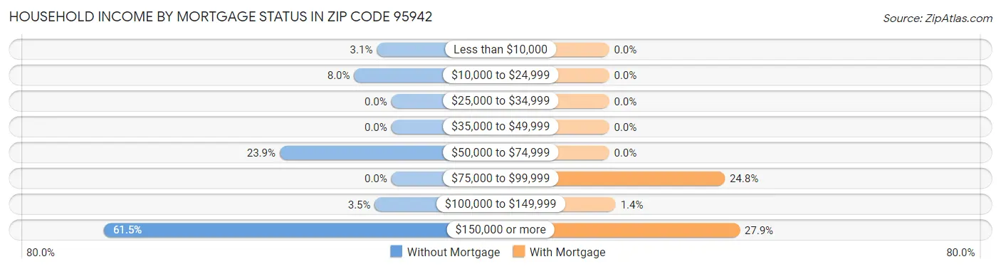 Household Income by Mortgage Status in Zip Code 95942