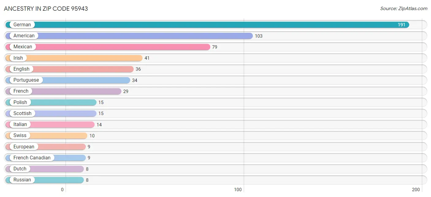 Ancestry in Zip Code 95943