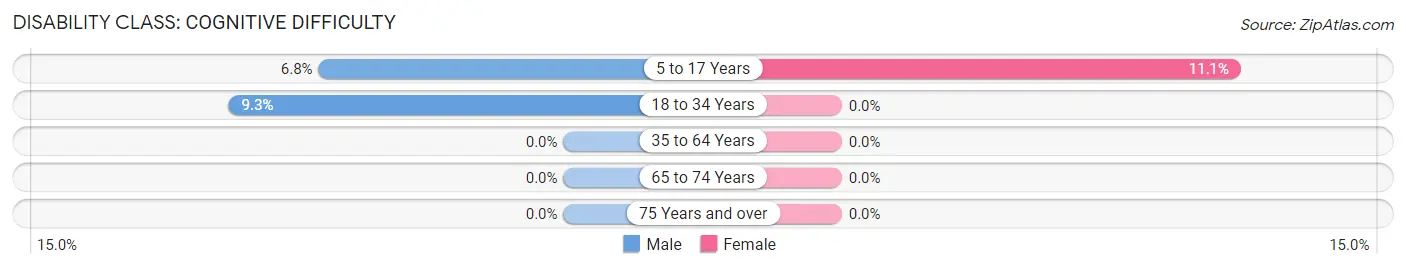 Disability in Zip Code 95943: <span>Cognitive Difficulty</span>