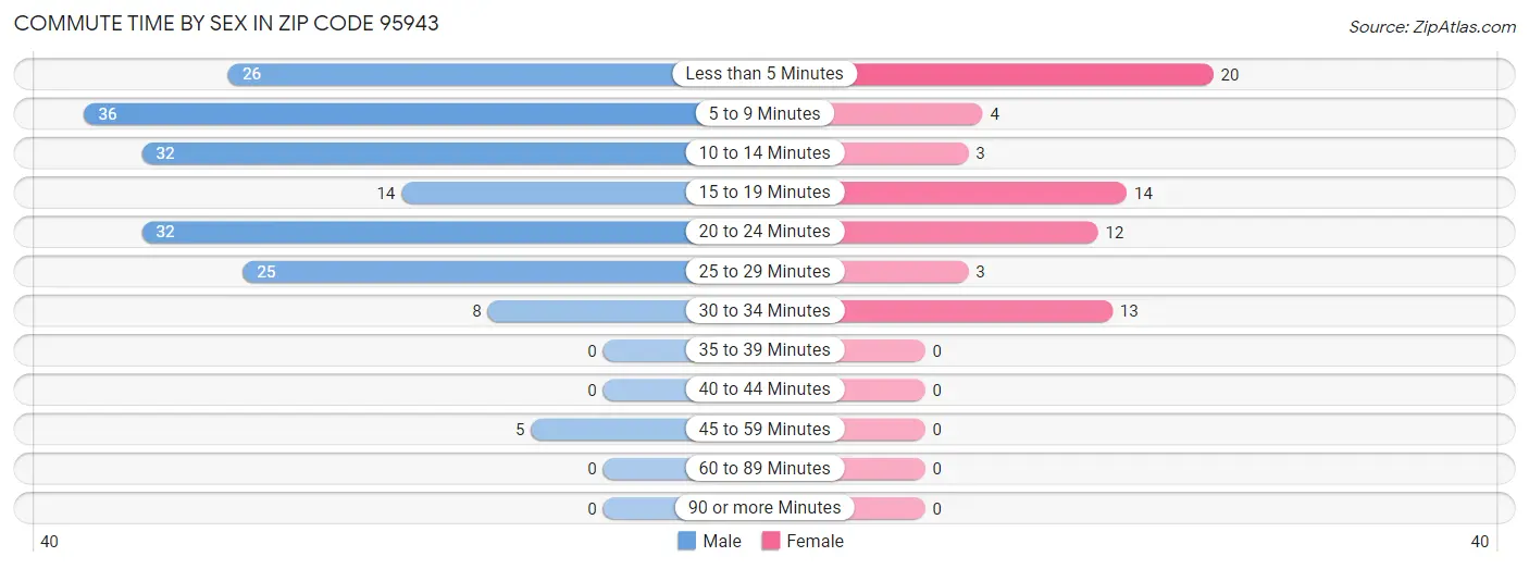 Commute Time by Sex in Zip Code 95943