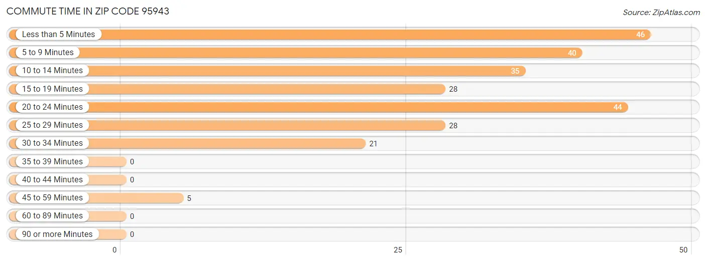 Commute Time in Zip Code 95943