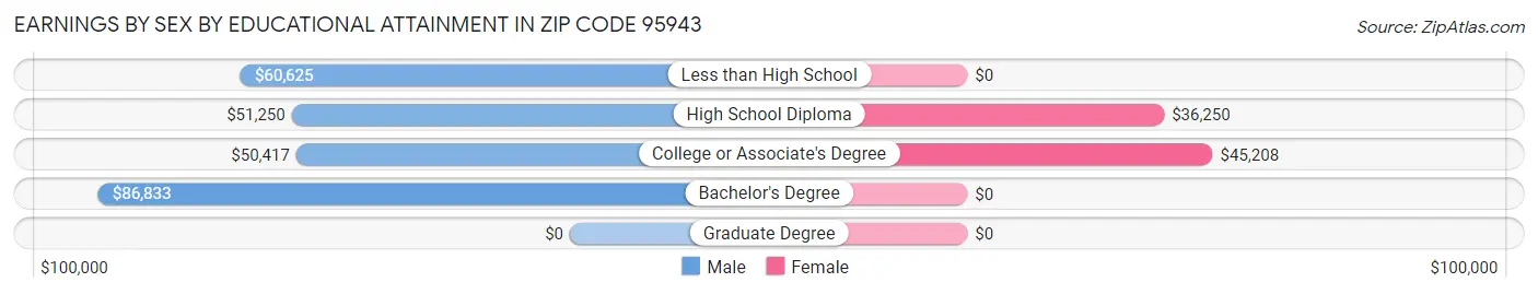 Earnings by Sex by Educational Attainment in Zip Code 95943