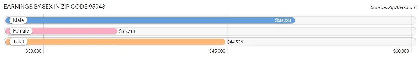 Earnings by Sex in Zip Code 95943