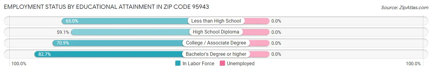 Employment Status by Educational Attainment in Zip Code 95943