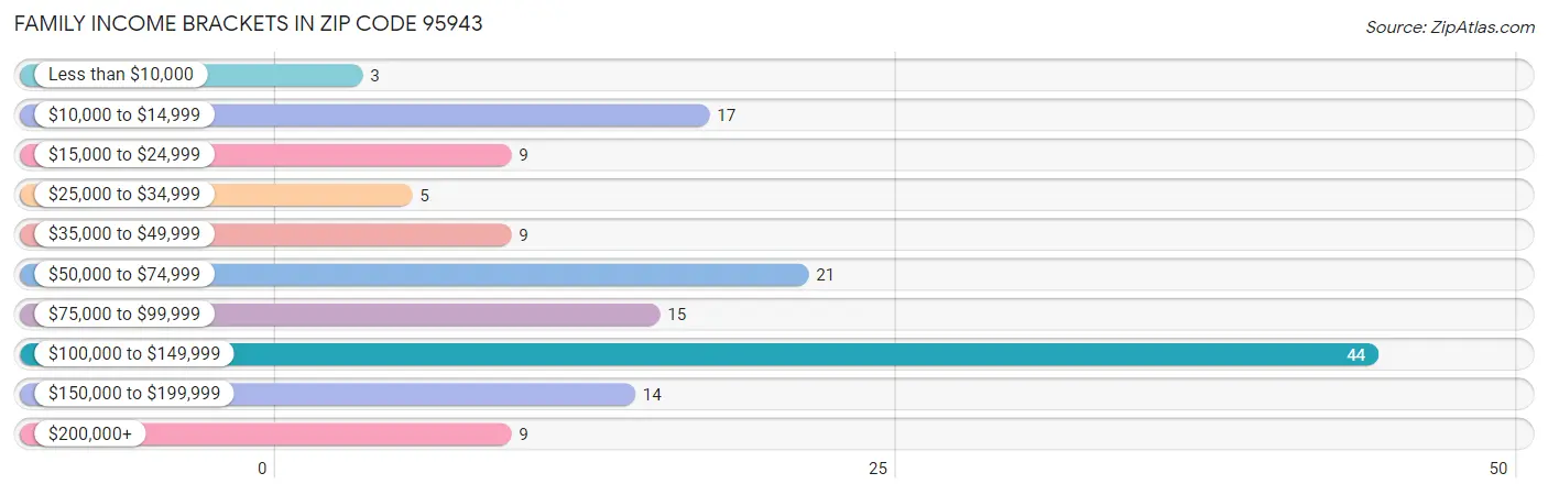 Family Income Brackets in Zip Code 95943