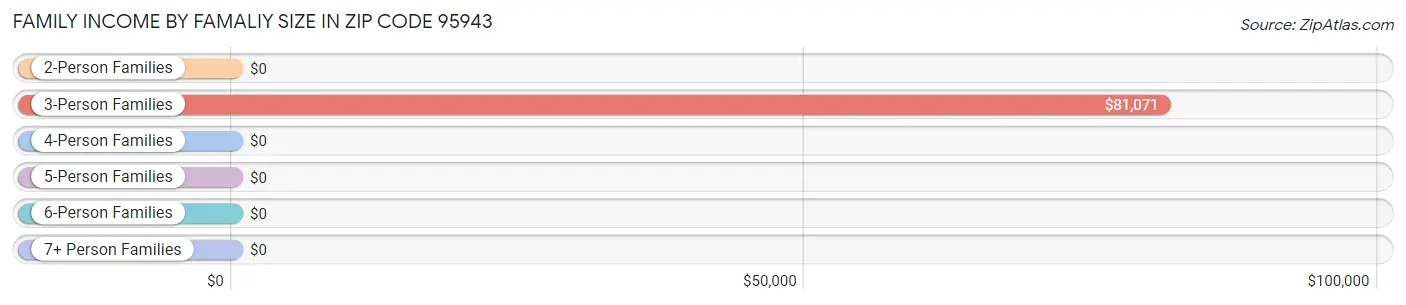 Family Income by Famaliy Size in Zip Code 95943