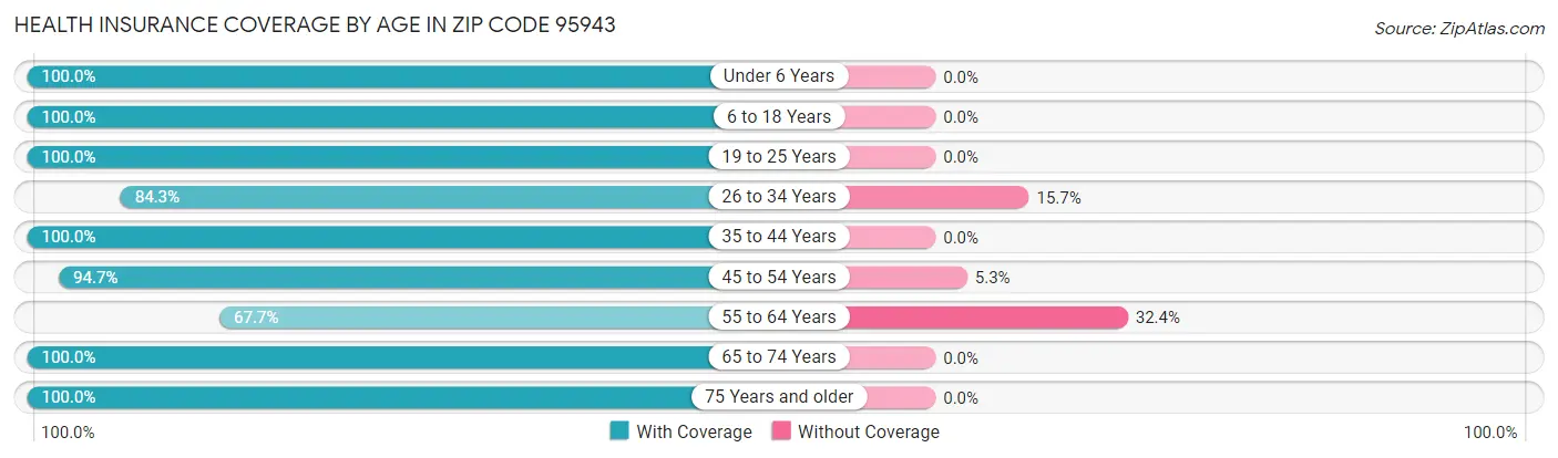 Health Insurance Coverage by Age in Zip Code 95943