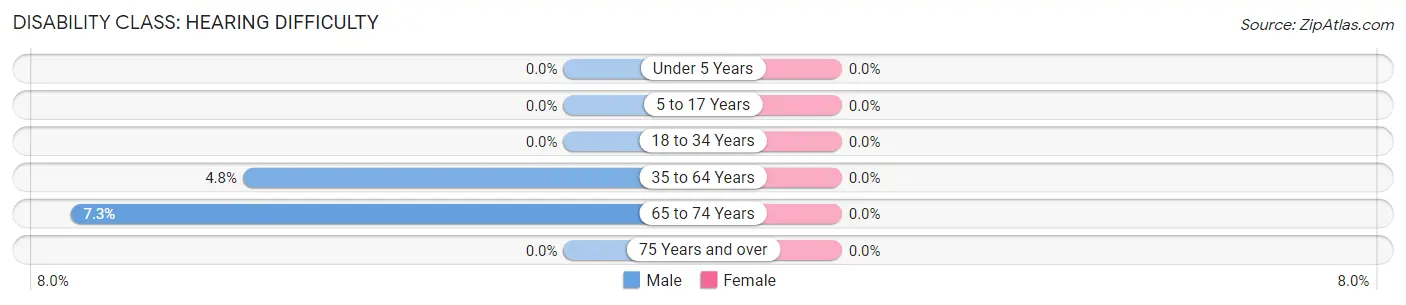 Disability in Zip Code 95943: <span>Hearing Difficulty</span>