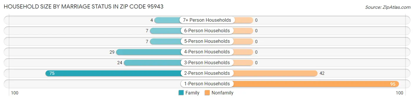 Household Size by Marriage Status in Zip Code 95943