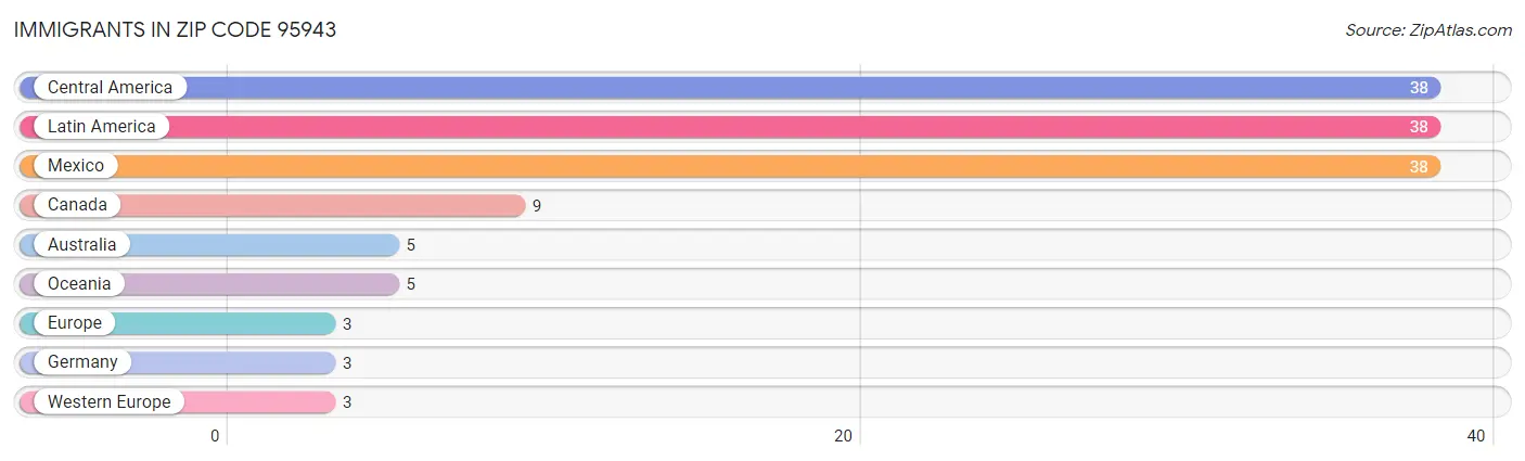 Immigrants in Zip Code 95943