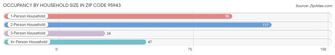 Occupancy by Household Size in Zip Code 95943