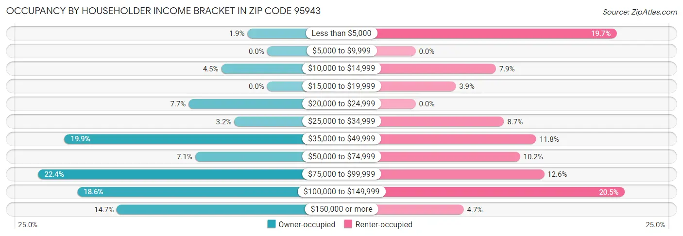 Occupancy by Householder Income Bracket in Zip Code 95943