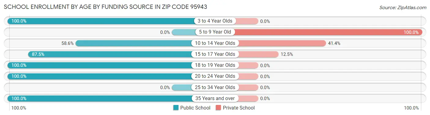 School Enrollment by Age by Funding Source in Zip Code 95943