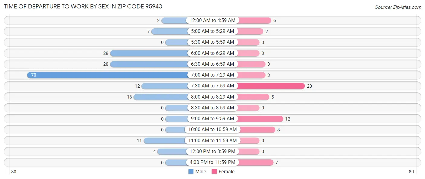 Time of Departure to Work by Sex in Zip Code 95943