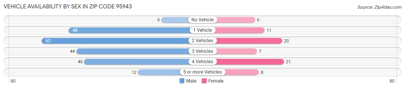 Vehicle Availability by Sex in Zip Code 95943