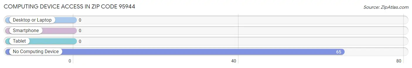 Computing Device Access in Zip Code 95944