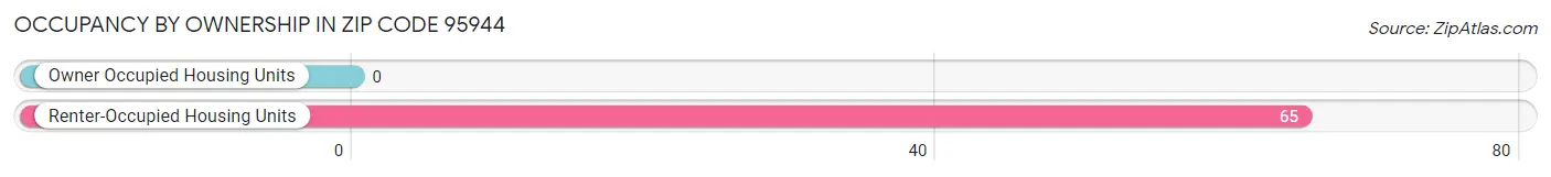 Occupancy by Ownership in Zip Code 95944