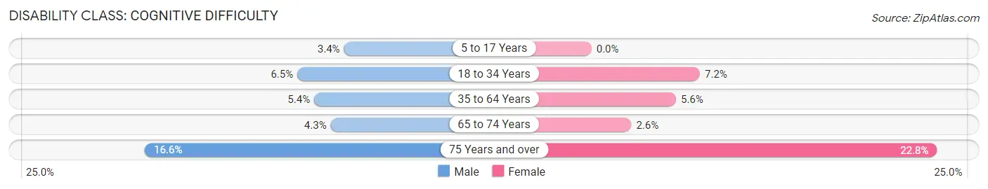 Disability in Zip Code 95945: <span>Cognitive Difficulty</span>