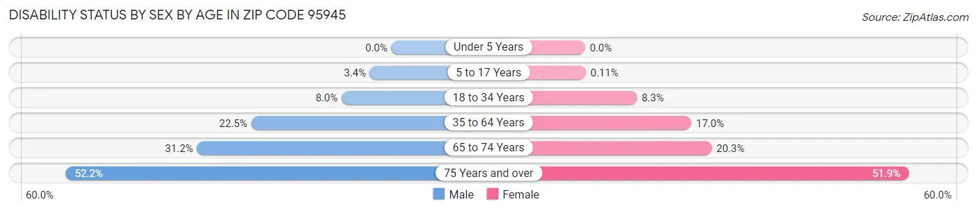 Disability Status by Sex by Age in Zip Code 95945