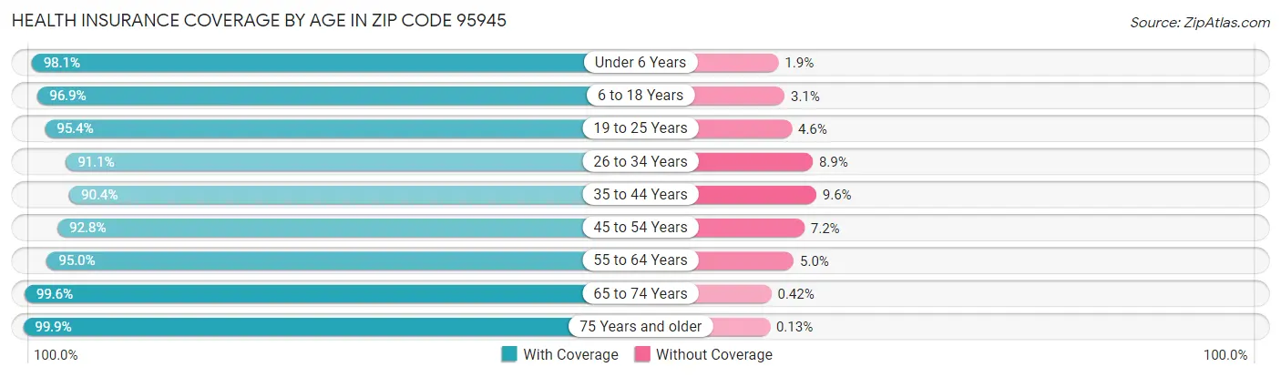 Health Insurance Coverage by Age in Zip Code 95945