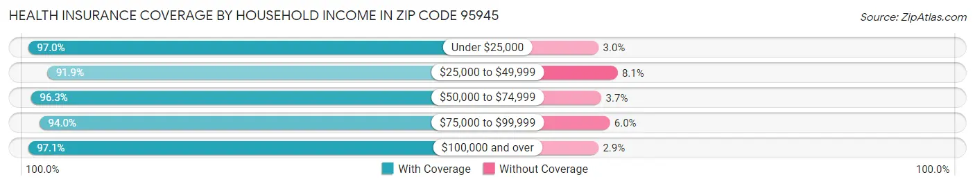 Health Insurance Coverage by Household Income in Zip Code 95945