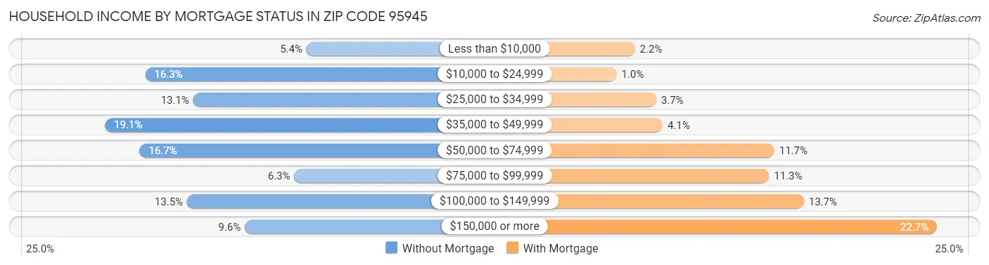Household Income by Mortgage Status in Zip Code 95945