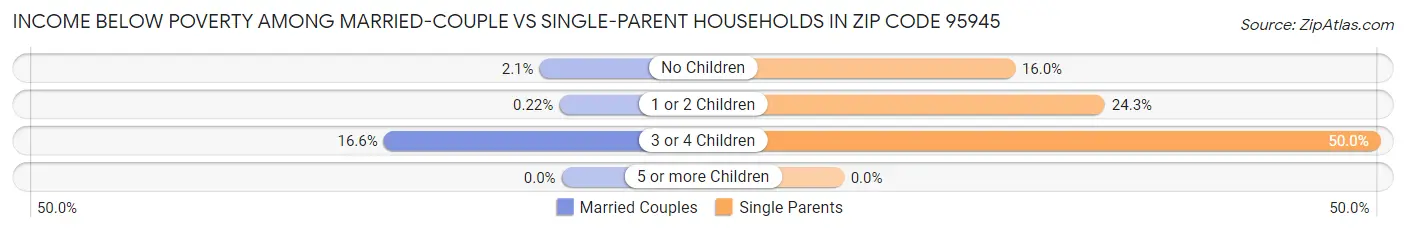 Income Below Poverty Among Married-Couple vs Single-Parent Households in Zip Code 95945