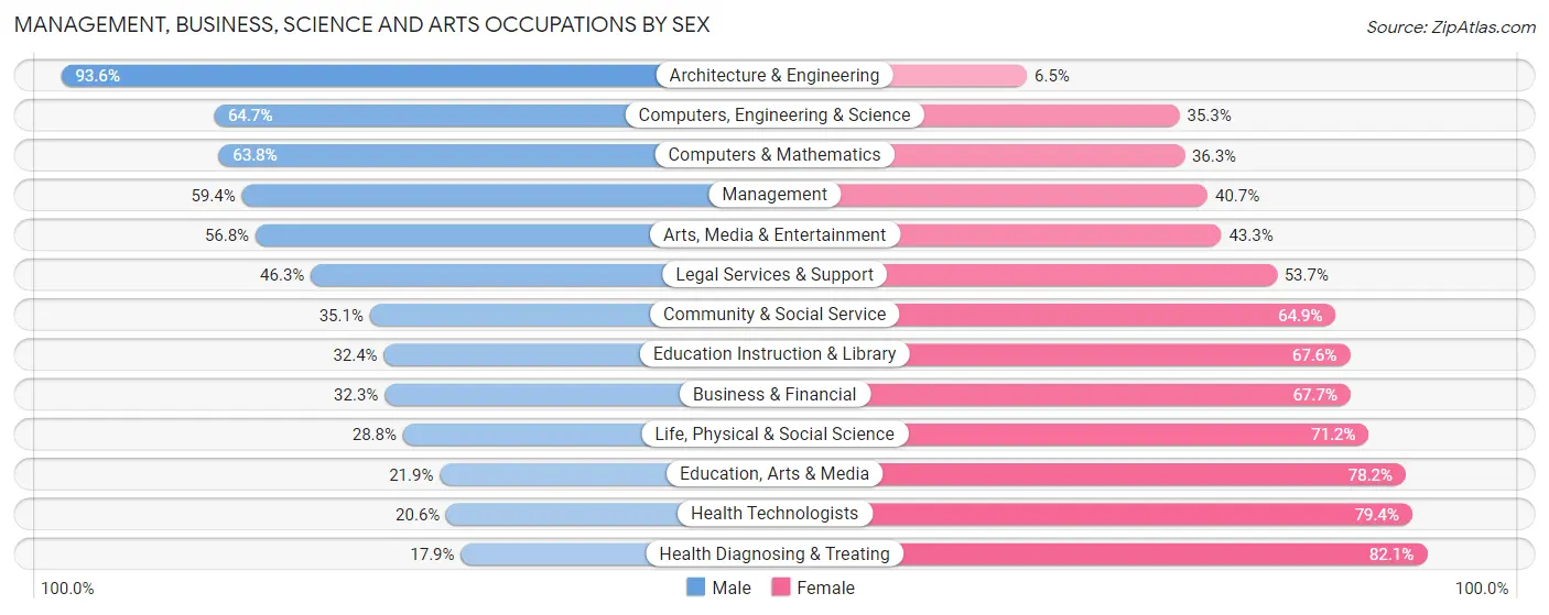 Management, Business, Science and Arts Occupations by Sex in Zip Code 95945
