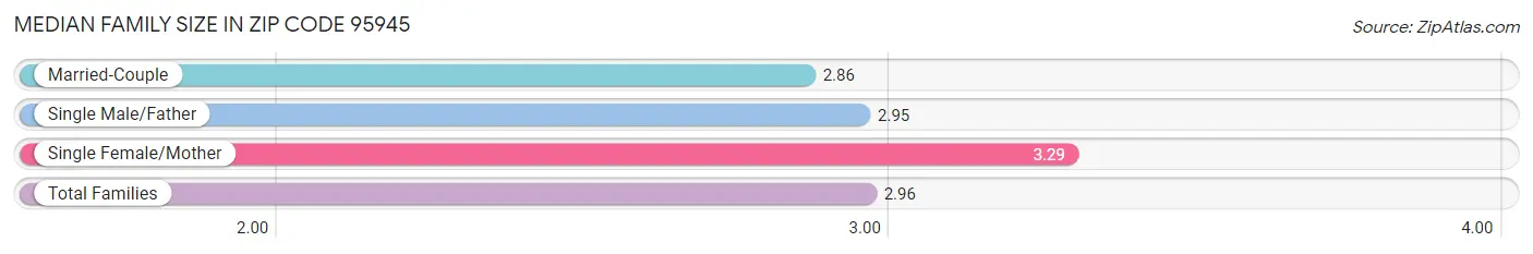 Median Family Size in Zip Code 95945