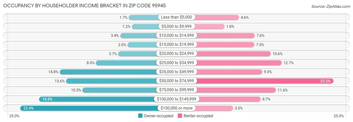 Occupancy by Householder Income Bracket in Zip Code 95945