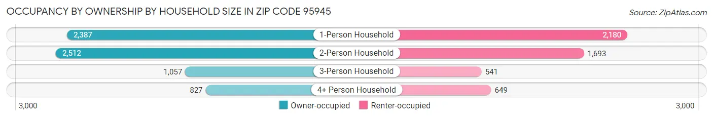 Occupancy by Ownership by Household Size in Zip Code 95945