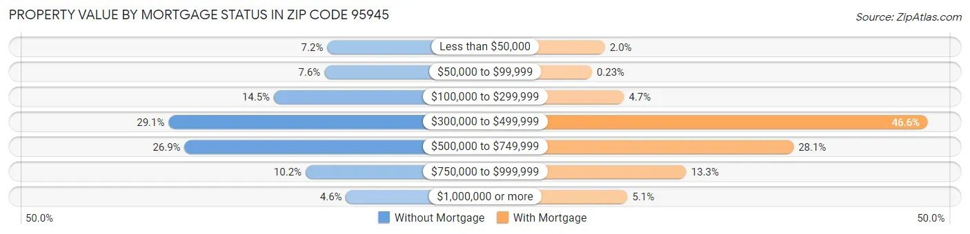 Property Value by Mortgage Status in Zip Code 95945