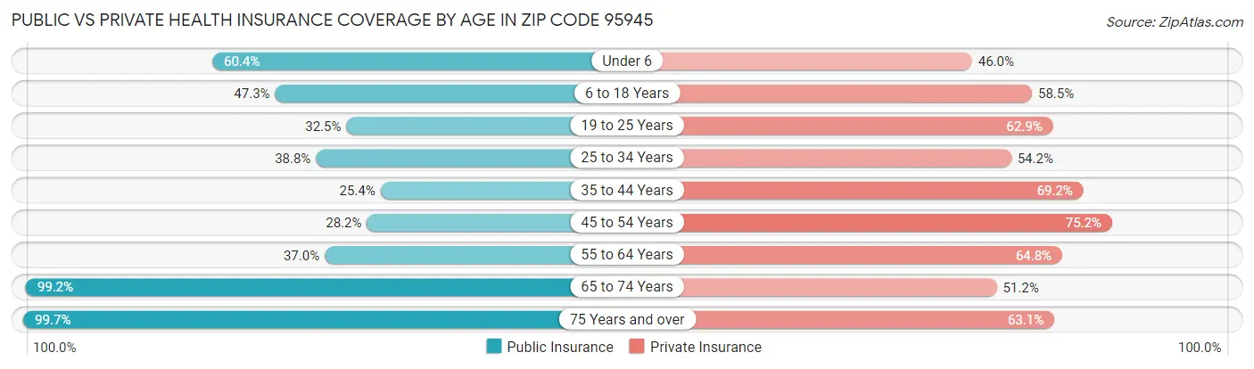 Public vs Private Health Insurance Coverage by Age in Zip Code 95945