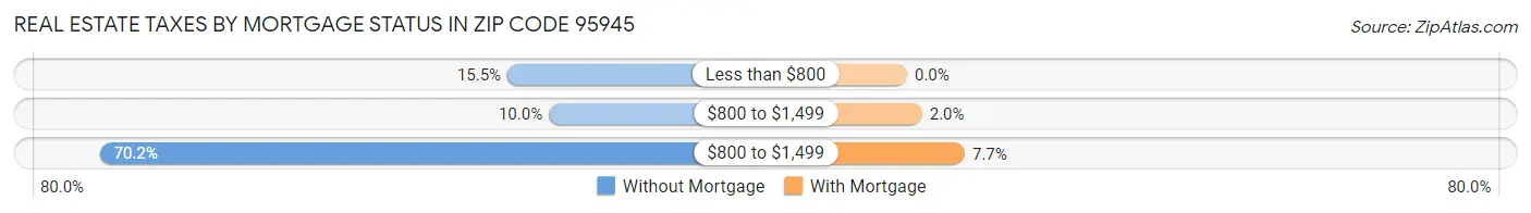 Real Estate Taxes by Mortgage Status in Zip Code 95945