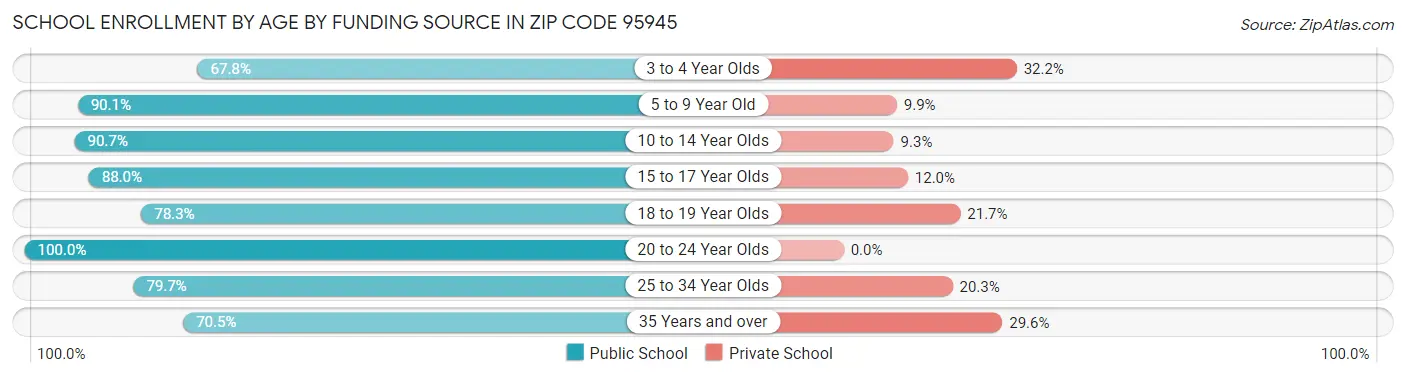 School Enrollment by Age by Funding Source in Zip Code 95945
